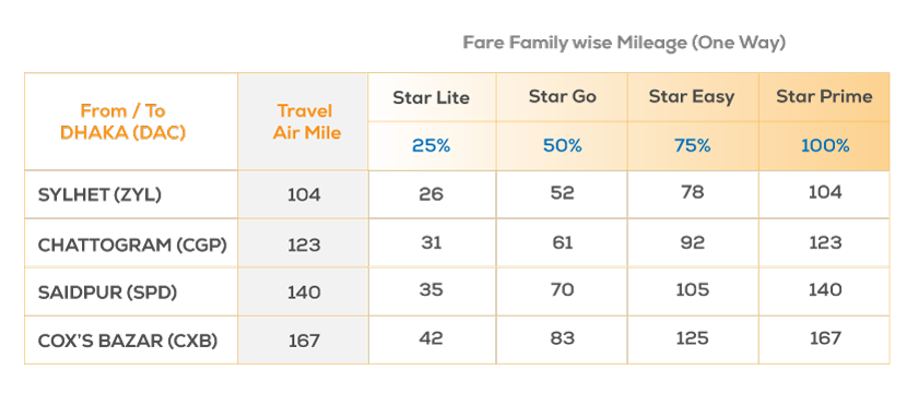 Orbit Mileage