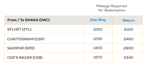 Mileage Redemption Chart